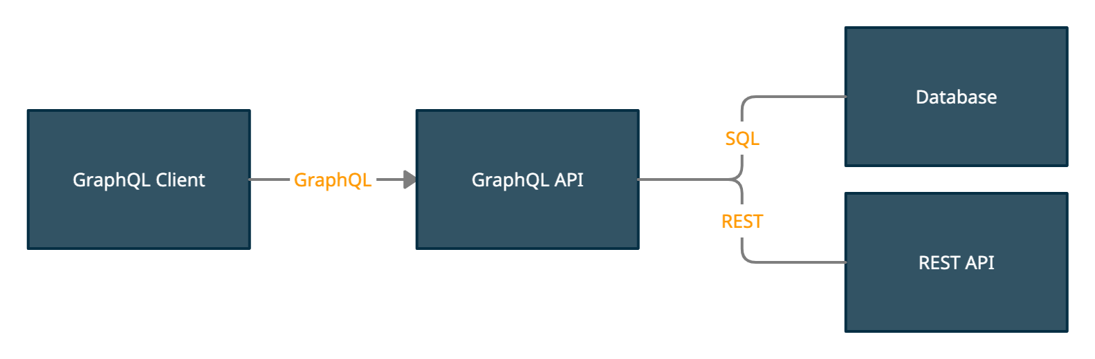 Сетевой поток GraphQL