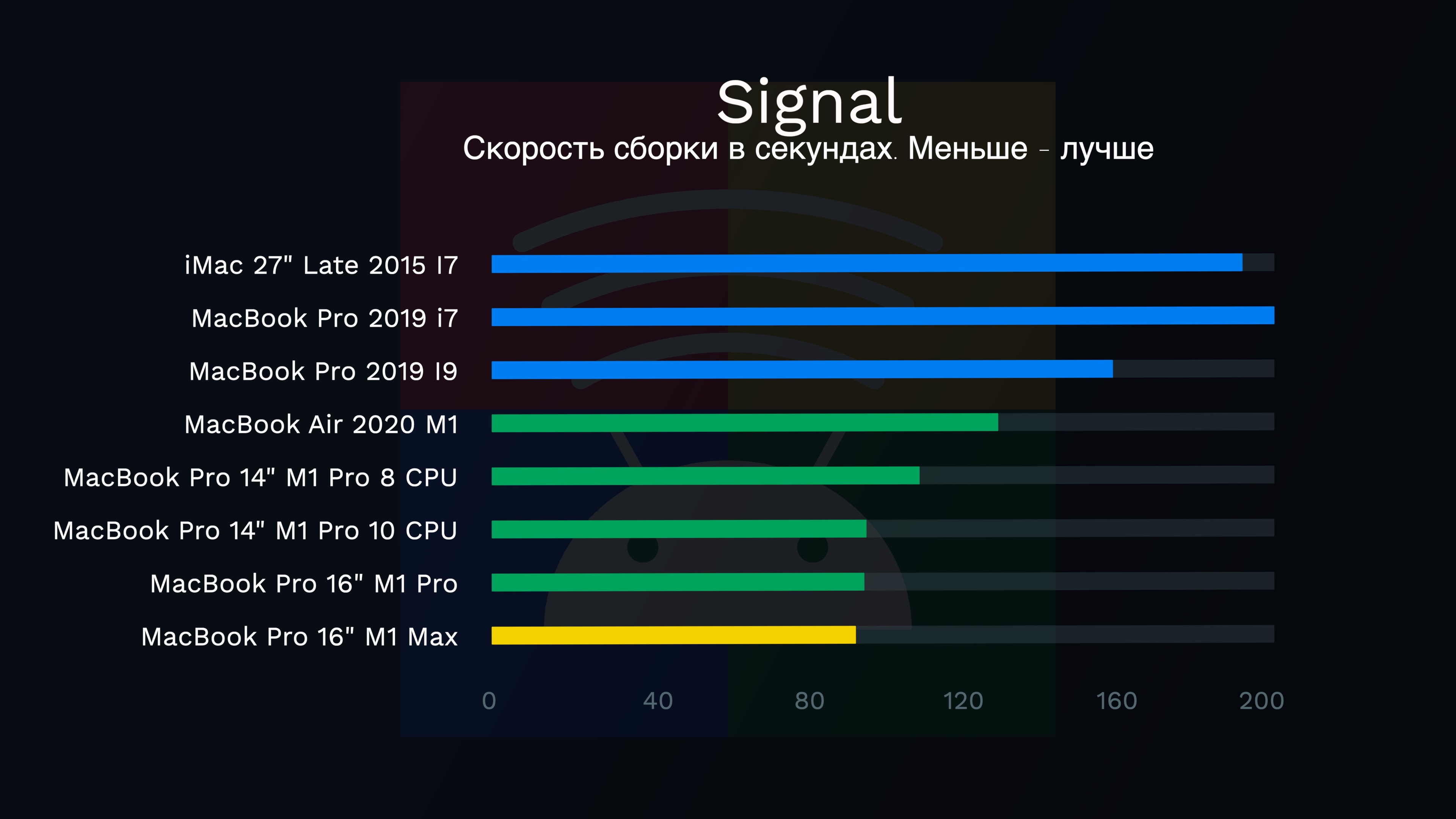 Скорость сборки Signal Android 5.28.8
