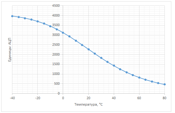 Рисунок 4 - Характеристика термистора в резистивном делителе