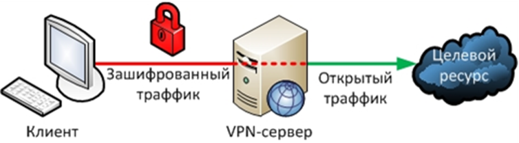 Рис.1 – Схема работы VPN