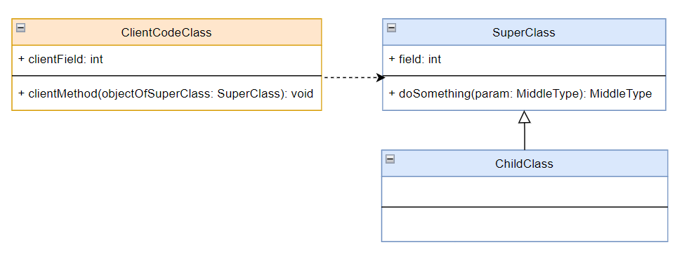 UML-диаграмма классов. SuperClass – родитель, ChildClass – потомок, ClientCodeClass – клиентский код 