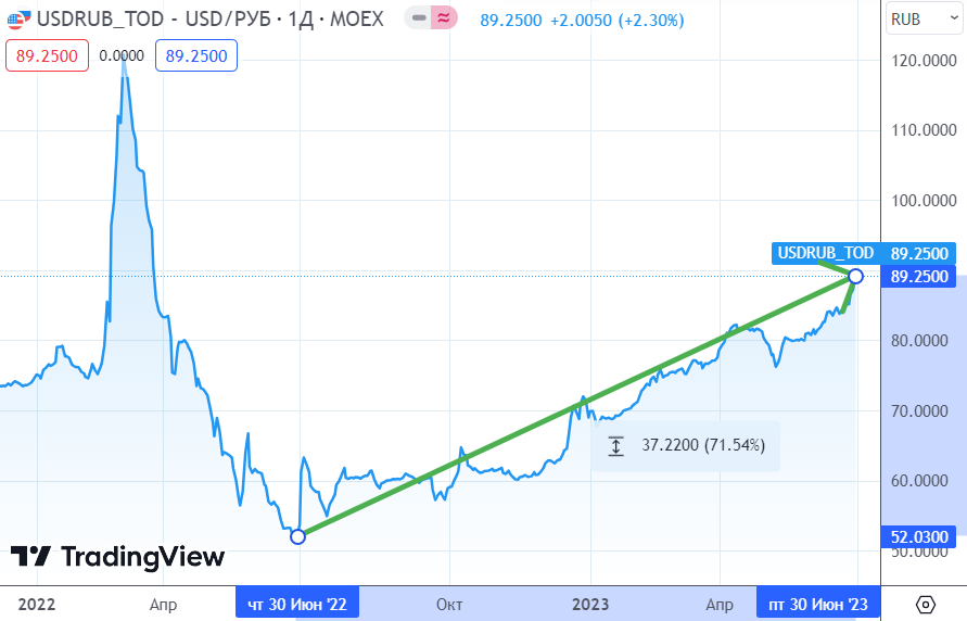 Рубль растет к доллару. Рост доллара по годам. Доллар растет. Курс доллара динамика за месяц. Доллар 2023.