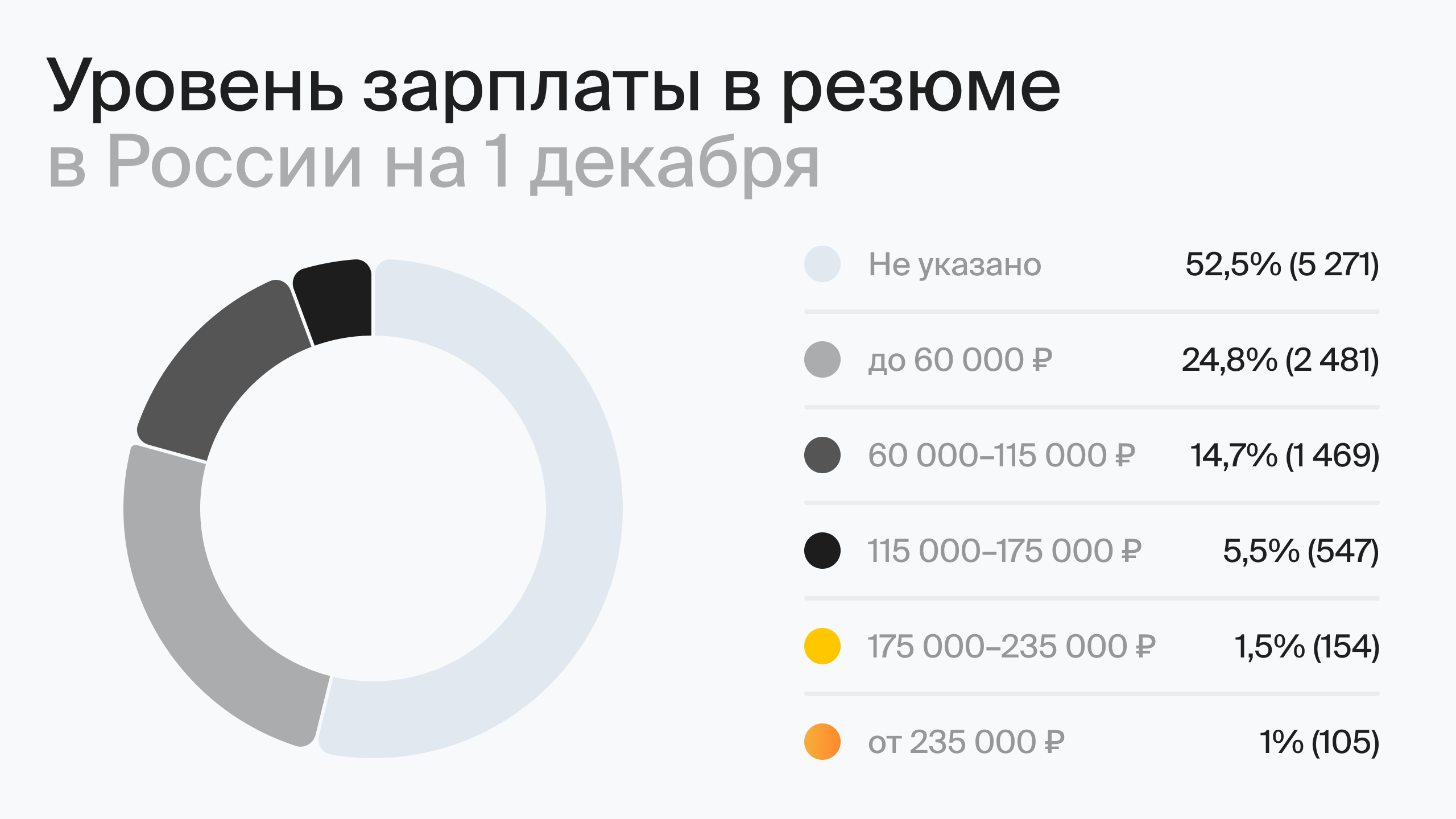 Уровень зарплаты в резюме в России на 1 декабря (по данным hh.ru)