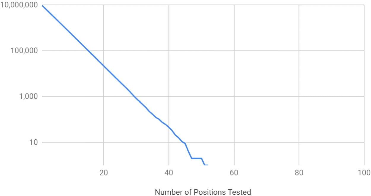 Рис. 12. Количество оставшихся контрольных позиций в зависимости от количества проверенных позиций зашифрованного текста — CSP-889.