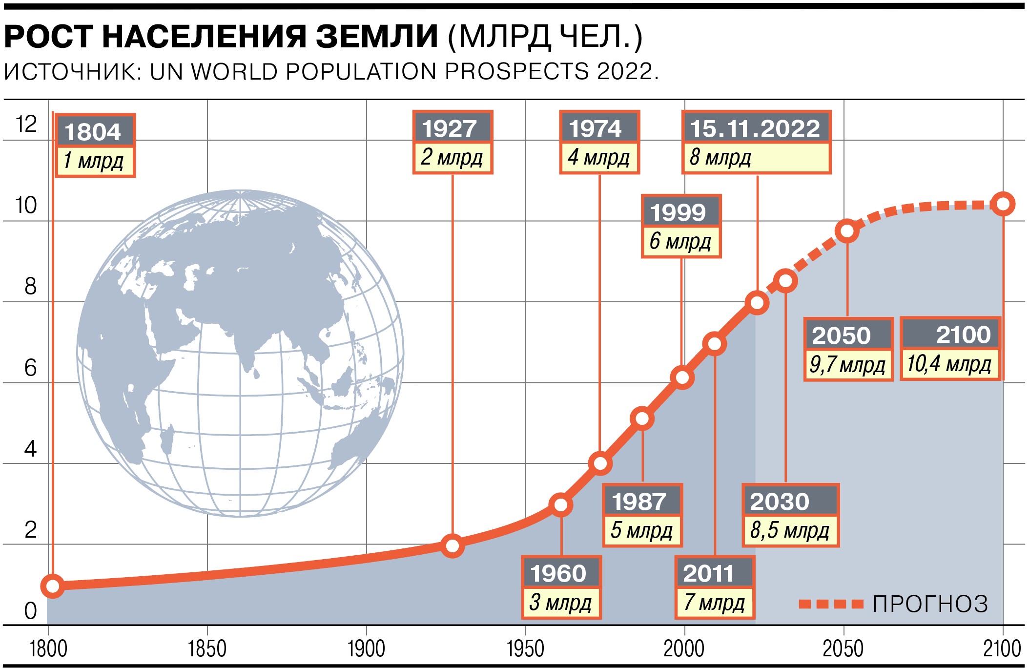 Прогноз роста населения Земли от ООН (Иллюстрация: "Коммерсантъ")