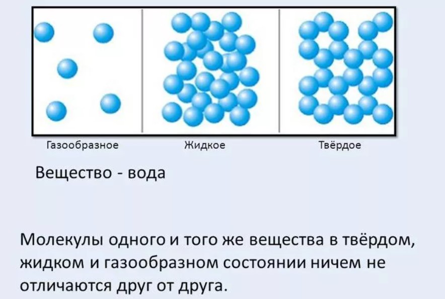 Средний молекулярные вещества. Агрегатное состояние воды молекулы. Молекулы воды льда и пара. Частицы. Форма молекул в жидкостях.