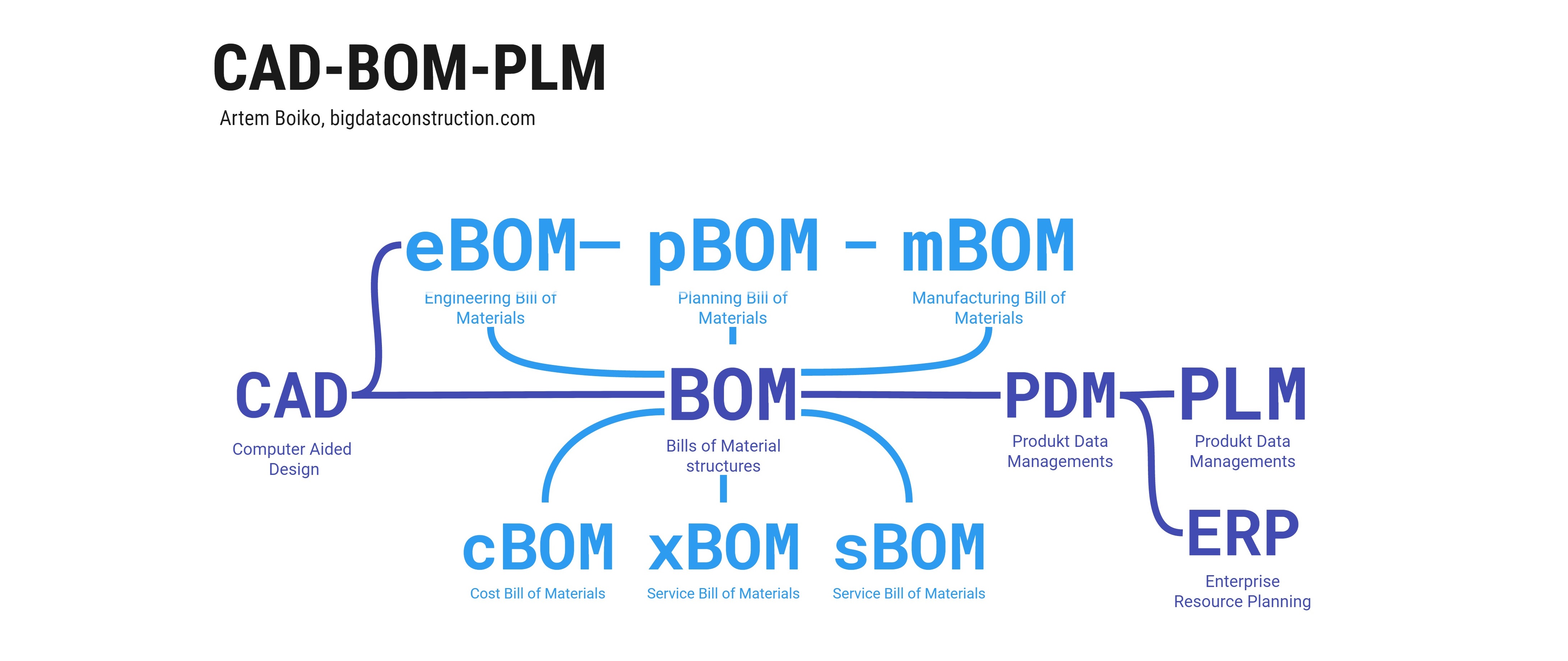 CAD-BOM-PLM менеджемнт в машиностроительных проектах