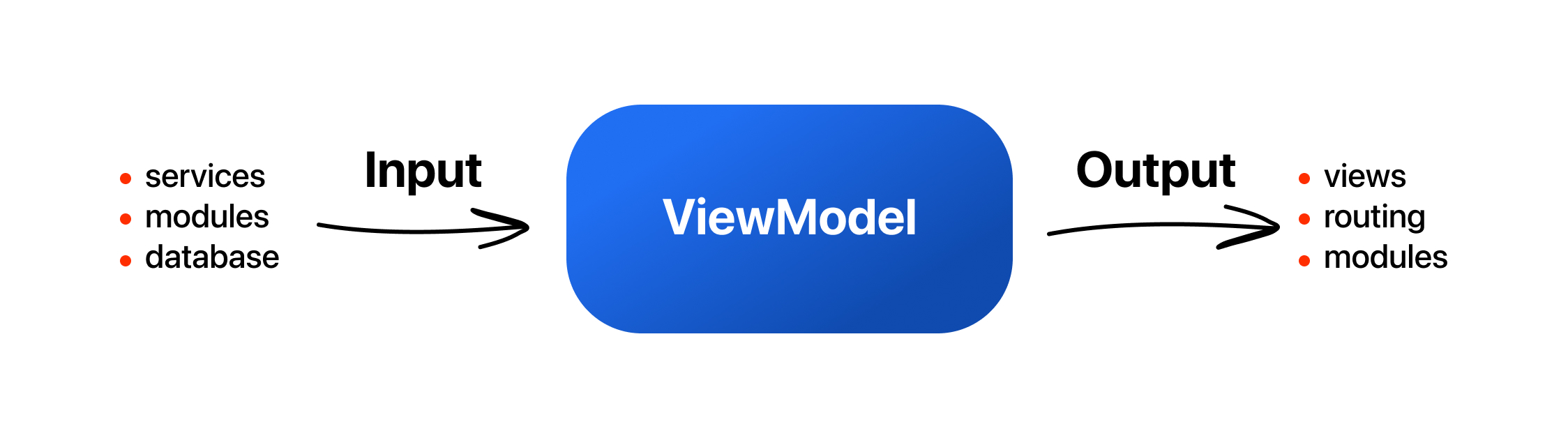 Упрощенная схема взаимодействия с ViewModel