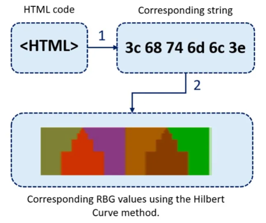 Преобразования разметки веб-сайта и исходного кода в цветовые значения.