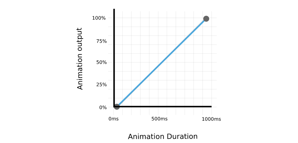 Пример вывода анимации квадрата, который перемещается от 0 пикселей (0%) до 500 пикселей (100%) за 1000 мс.