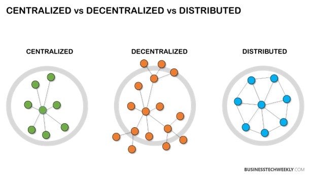 Классификация сетей. Слева направо: централизованная децентрализованная и распределенная сети
