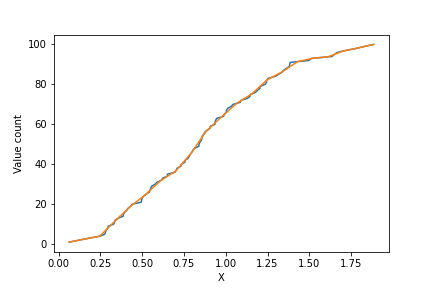 Рисунок 1. Синяя кривая - оценка функции распределения случайной величины, заданная на исходном множестве наблюдений X, содержащем N = 100 точек; оранжевая кривая - оценка функции распределения случайной величины, полученная путем интерполяции в равномерную шкалу, содержащую k = 21 точек.  