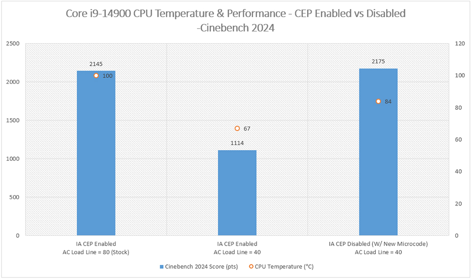 Снижение температуры процессора - задача первостепенной важности для любого пользователя