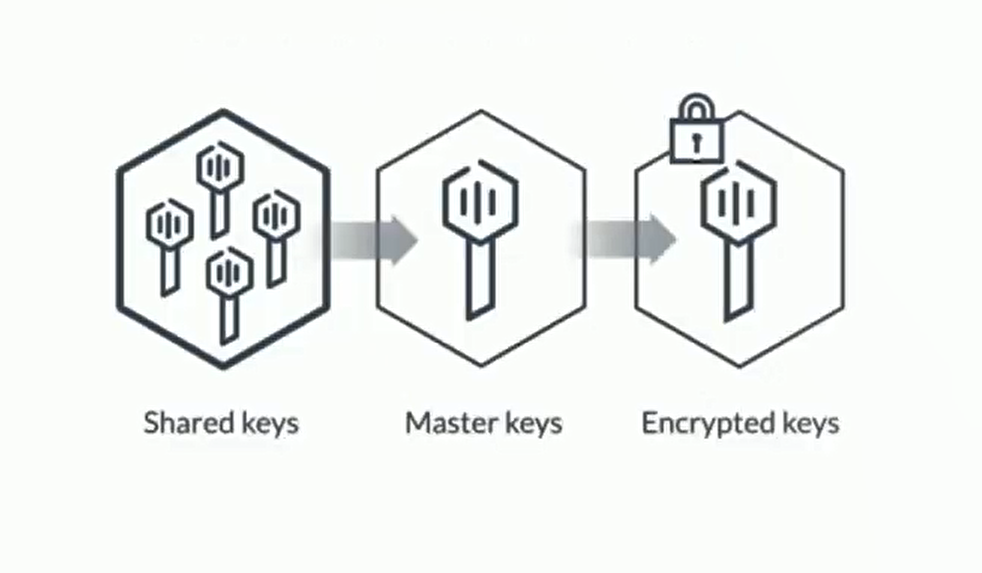 Мастер-ключ разбит на несколько ключей с помощью алгоритма Шамира