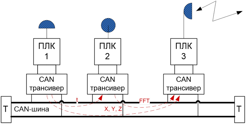Рис. 4. Схема гипотетического устройства на базе микропроцессоров, взаимодействующих по CAN–шине