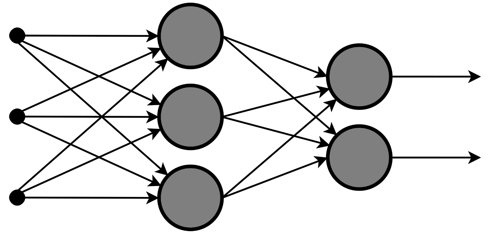 Многослойный перцептрон с 3 входами, 3 скрытыми нейронами и 2 выходными нейронами. Источник: википедия (https://en.wikipedia.org/wiki/Multilayer_perceptron).