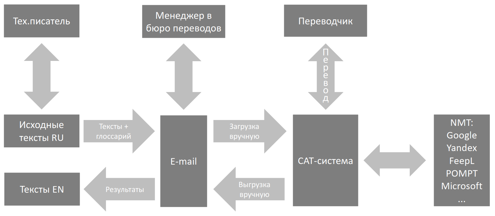 Схема работы с бюро переводов