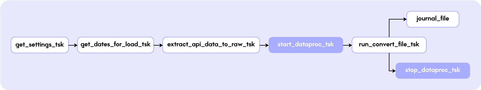 Получаем настройки -> Вычисляем даты, которые нужно загрузить -> Загружаем из API в S3 RAW бакет -> Поднимаем Data Proc -> Запускаем Spark джоб конвертации -> [Сохраняем в БД список загруженных файлов, останавливаем Data proc]