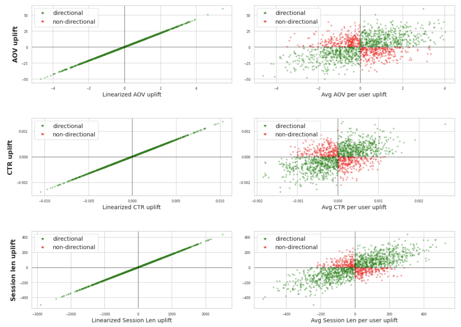Сравнение сонаправленности эффектов с целевой ratio-метрикой для линеаризации и предусредненного среднего