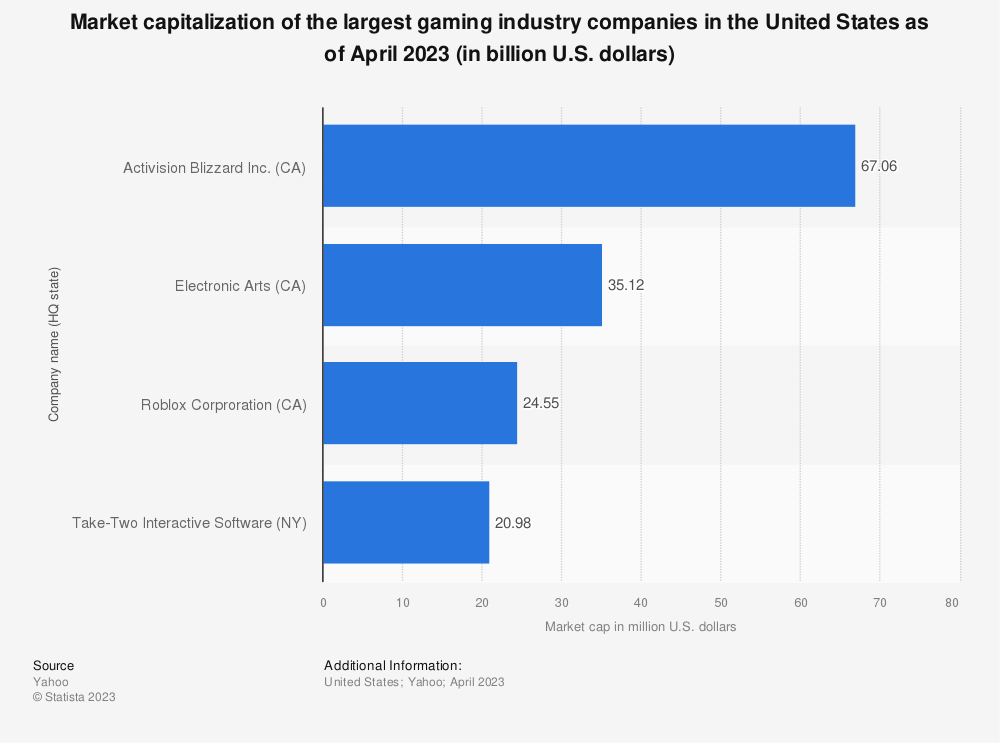 Рыночная капитализация компаний по производству игр в США