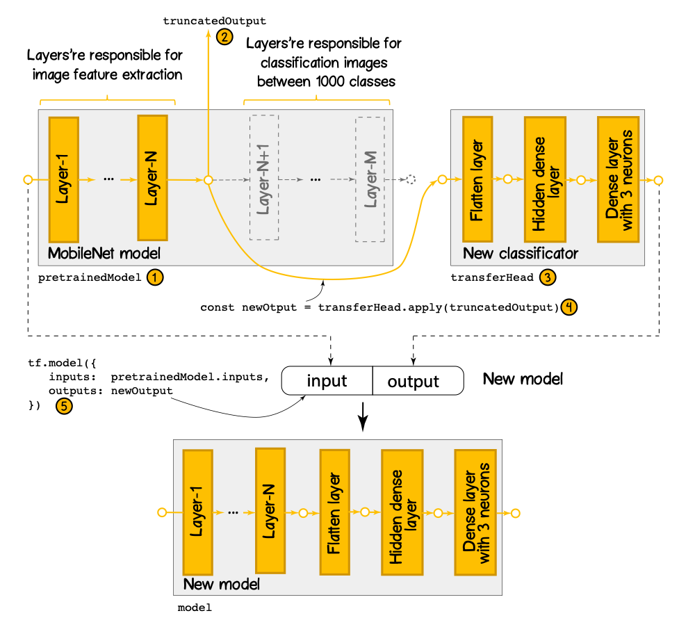 Рисунок 6 – Структурная диаграмма по созданию новой модели на базе обученной модели MobileNet