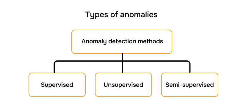 Различные способы реализации метода обнаружения аномалий