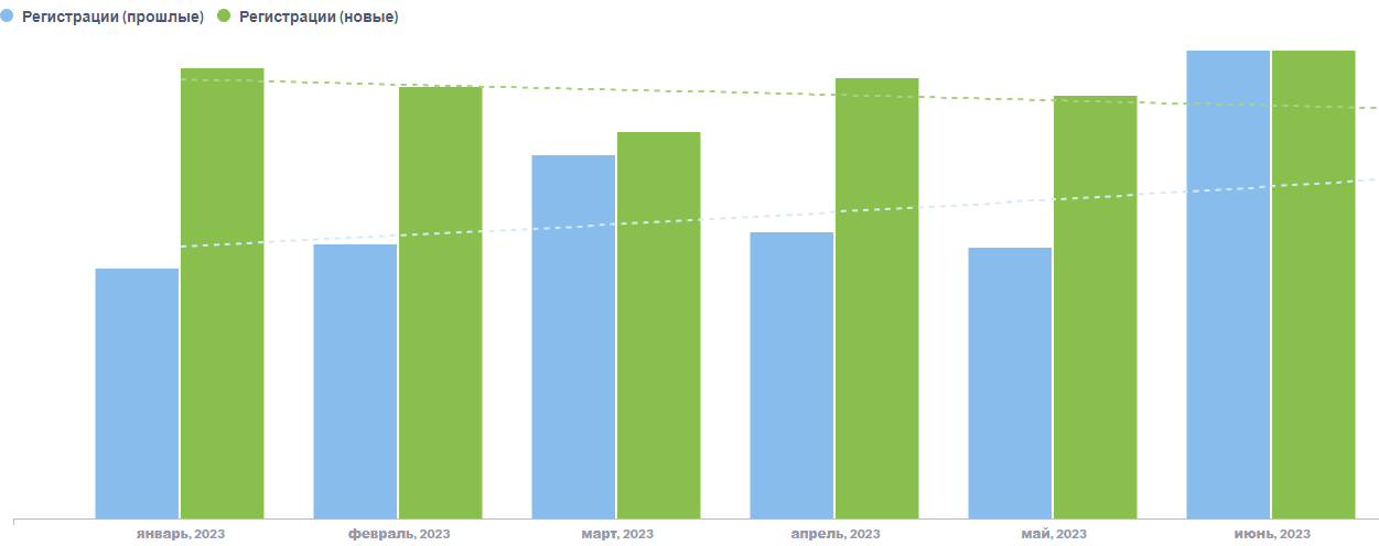 График с примером сравнений регистраций по месяцам за прошлый и текущий год. Пунктиром обозначены линии тренда