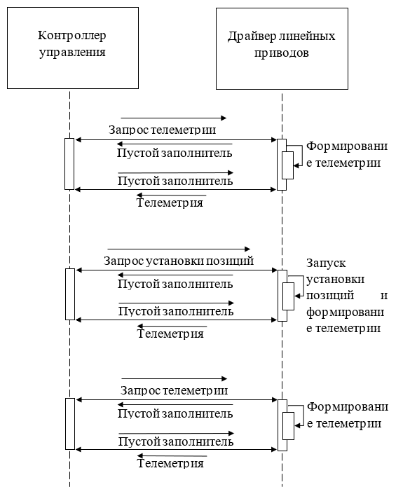 Рисунок 13 – Диаграмма последовательности протокола между контроллером управления и контроллером линейных приводов