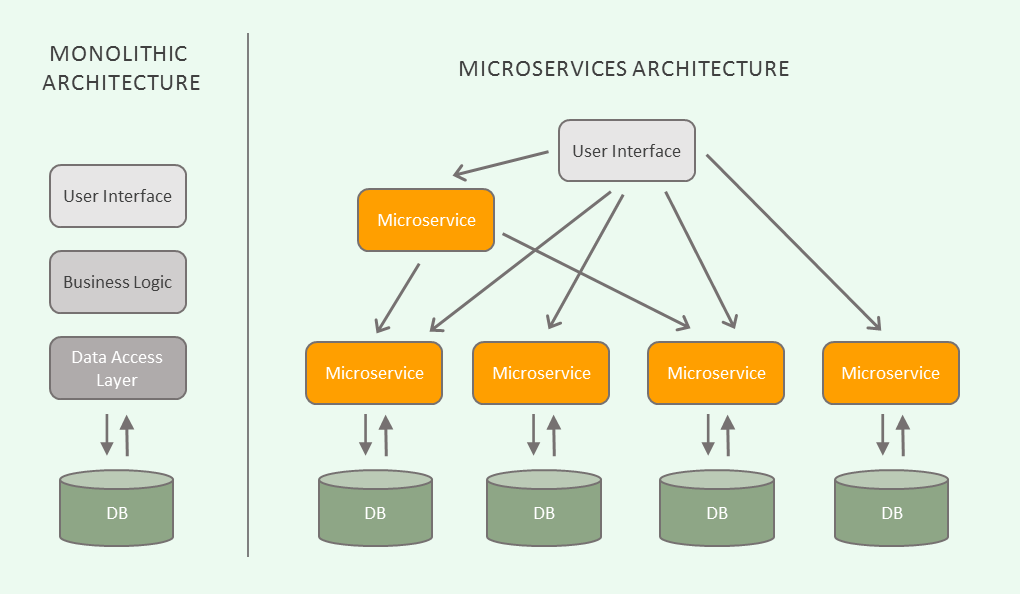 Микро задача. Микросервисеая архитектура. Микро сервисная архитектура. Архитектура микросервисных приложений. Микросервисная архитектура web приложения.