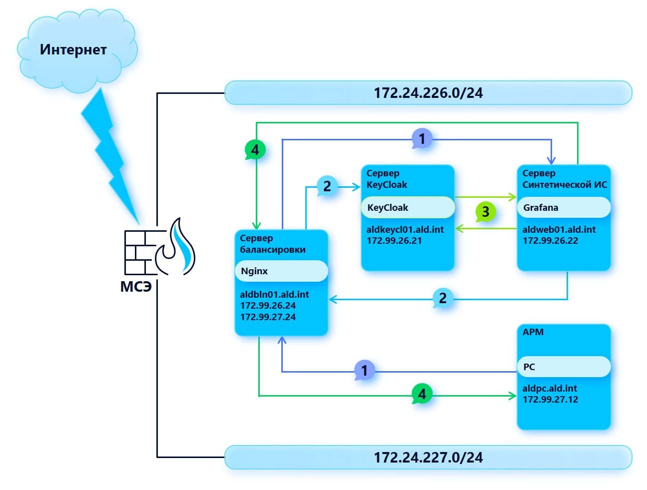 Схема сетевого взаимодействия синтетического пилотного сегмента ALD Pro