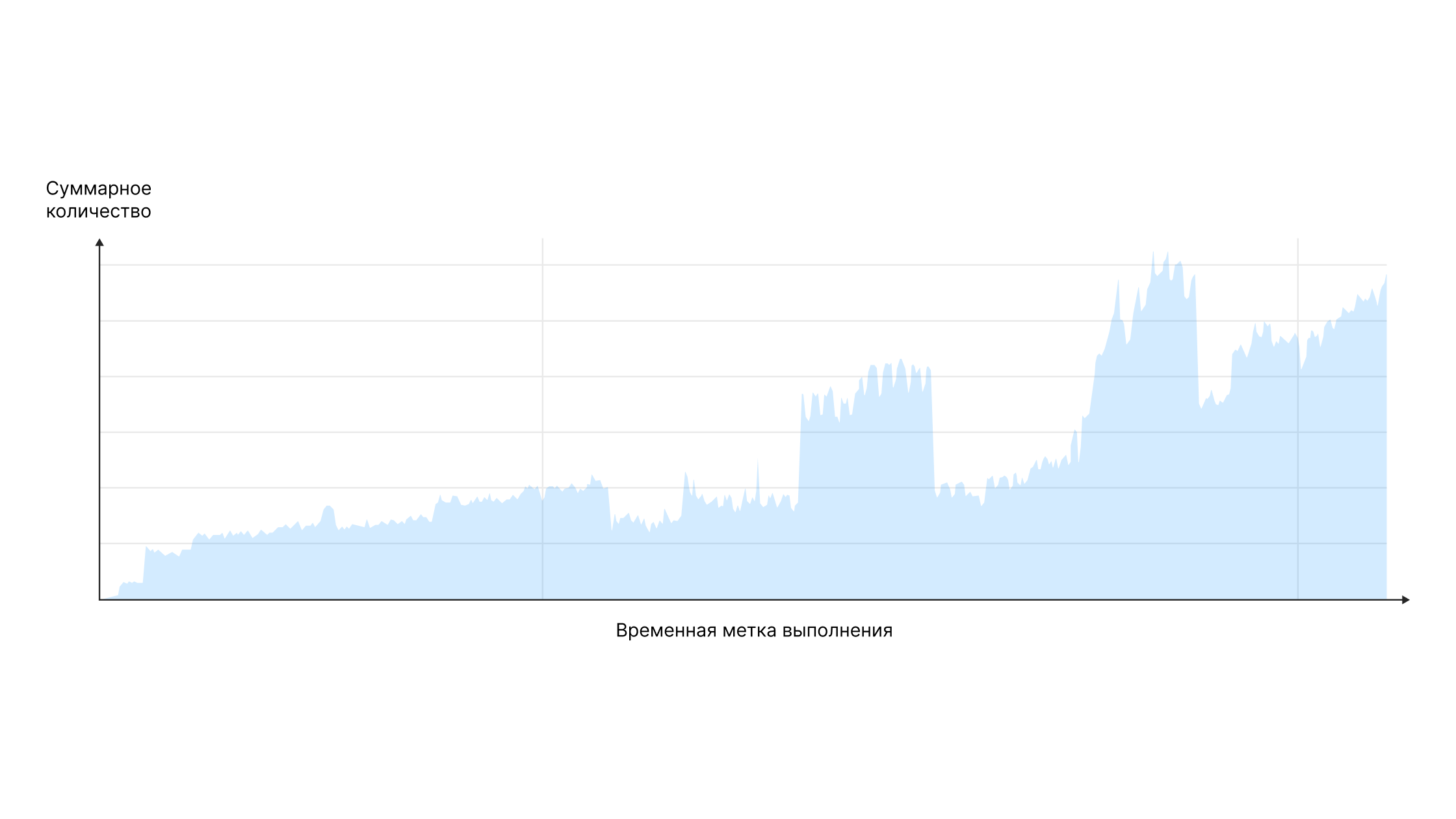 График количества запросов YDB (за весь период использования)
