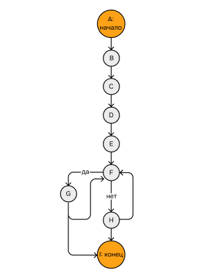 Рисунок 1. Граф потока управления