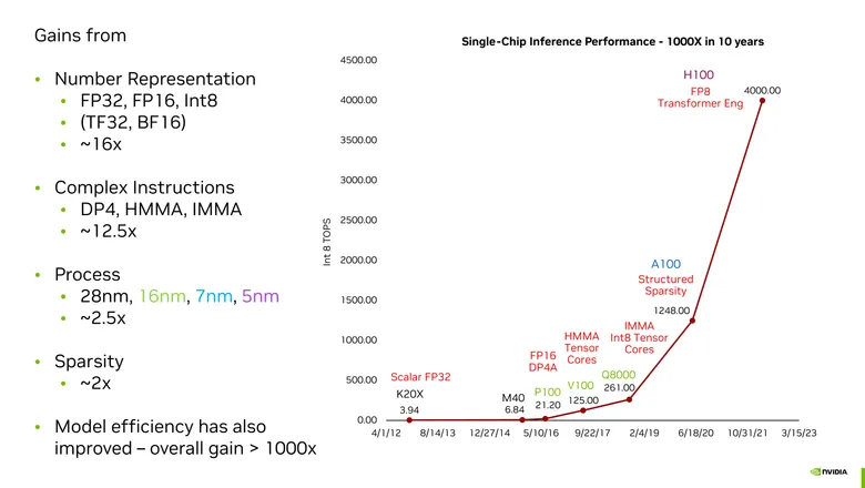 Главный научный сотрудник компании Nvidia Билл Дэлли подвел итоги того, как за 10 лет Nvidia в тысячи раз увеличила производительность своих графических процессоров в задачах искусственного интеллекта
