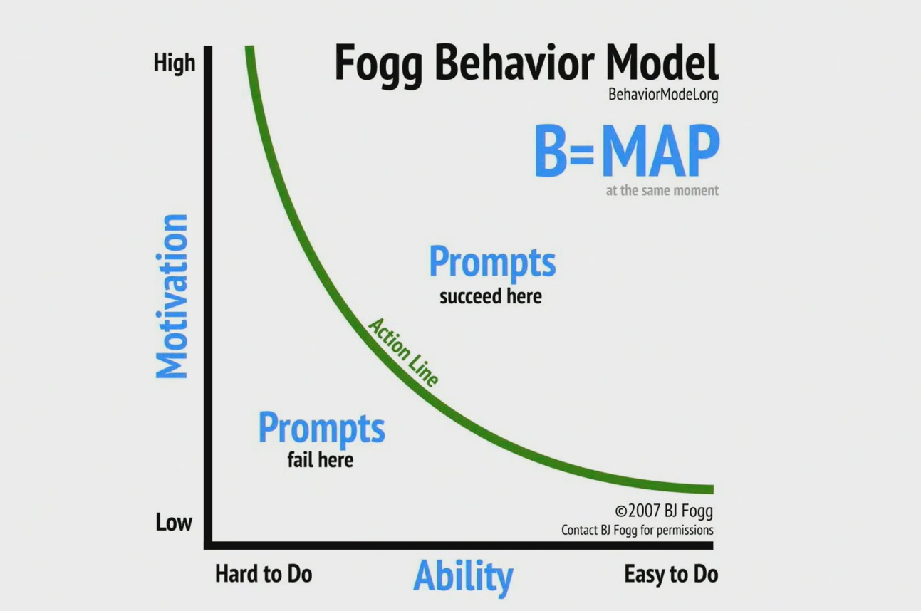 Поведенческая модель социолога Брайана Джеффри Фогга. Источник