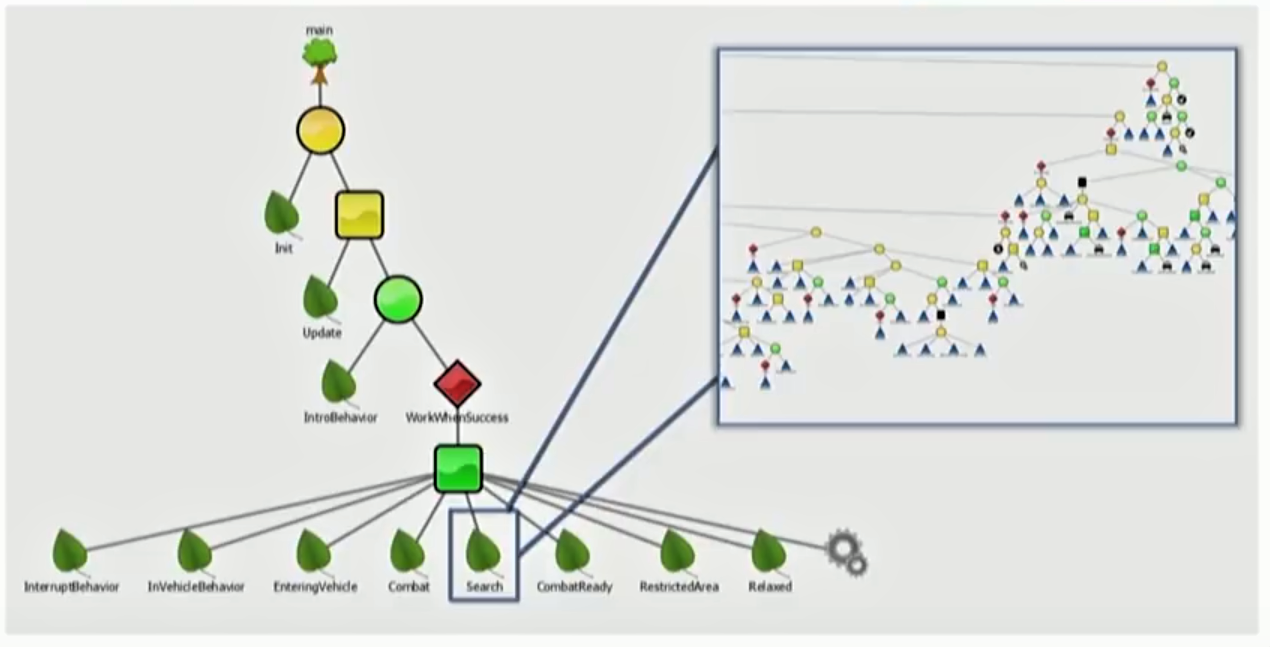 Пример дерева поведения из Just Cause 3. У каждого типа поведения есть огромное количество вариаций.