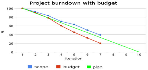 The progress of the work and budget spending