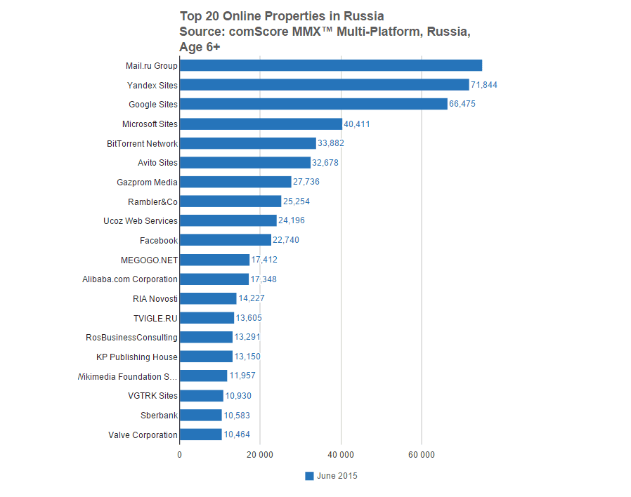 Самые популярные сайты 2024. Посещаемые сайты. Самые посещаемые сайты России. Топ самых посещаемых сайтов. Популярные сайты.