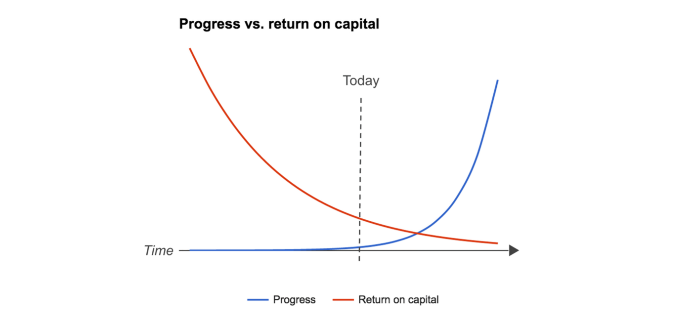 Return on capital decreases with the growth of technological progress