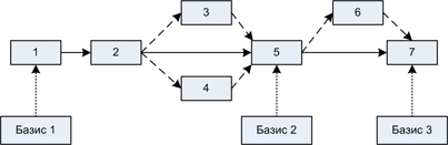 Схема 3. Связь конфигураций, релизов и базовых конфигураций