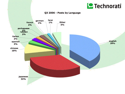 Blogosphere statistics: blog languages