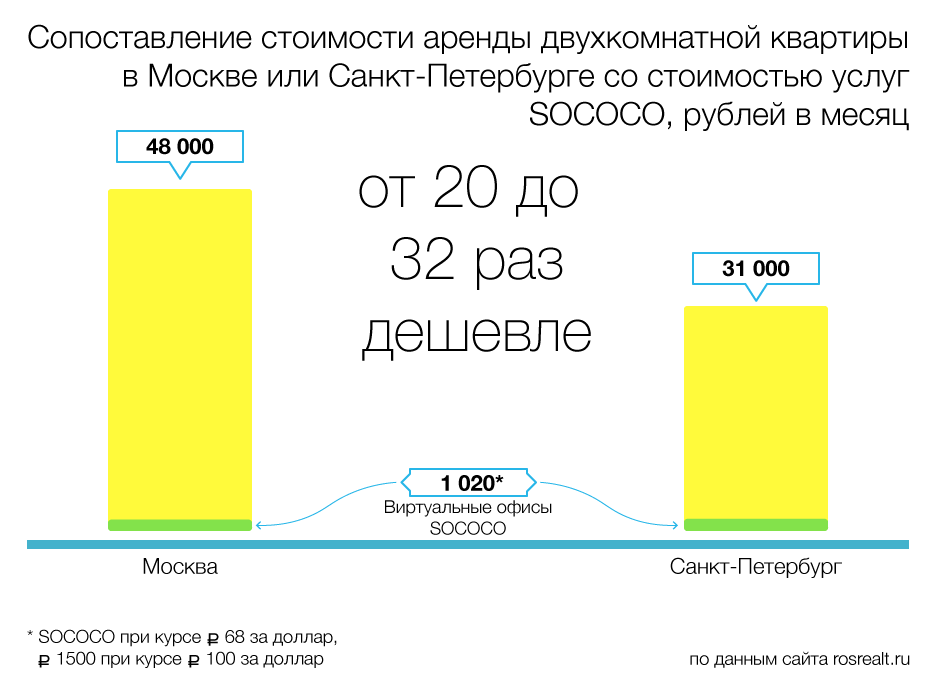 Наш офис не дом и не улица, наш офис теперь — SOCOCO