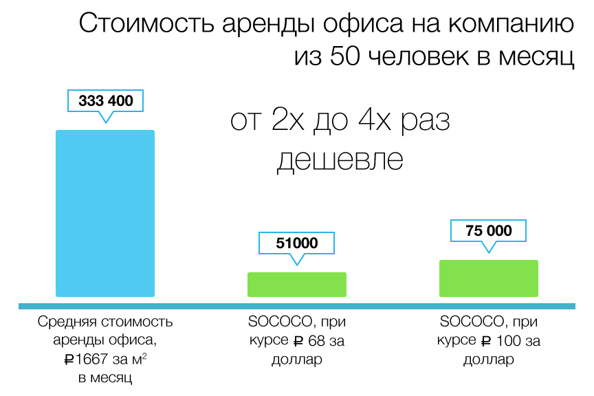 Наш офис не дом и не улица, наш офис теперь — SOCOCO