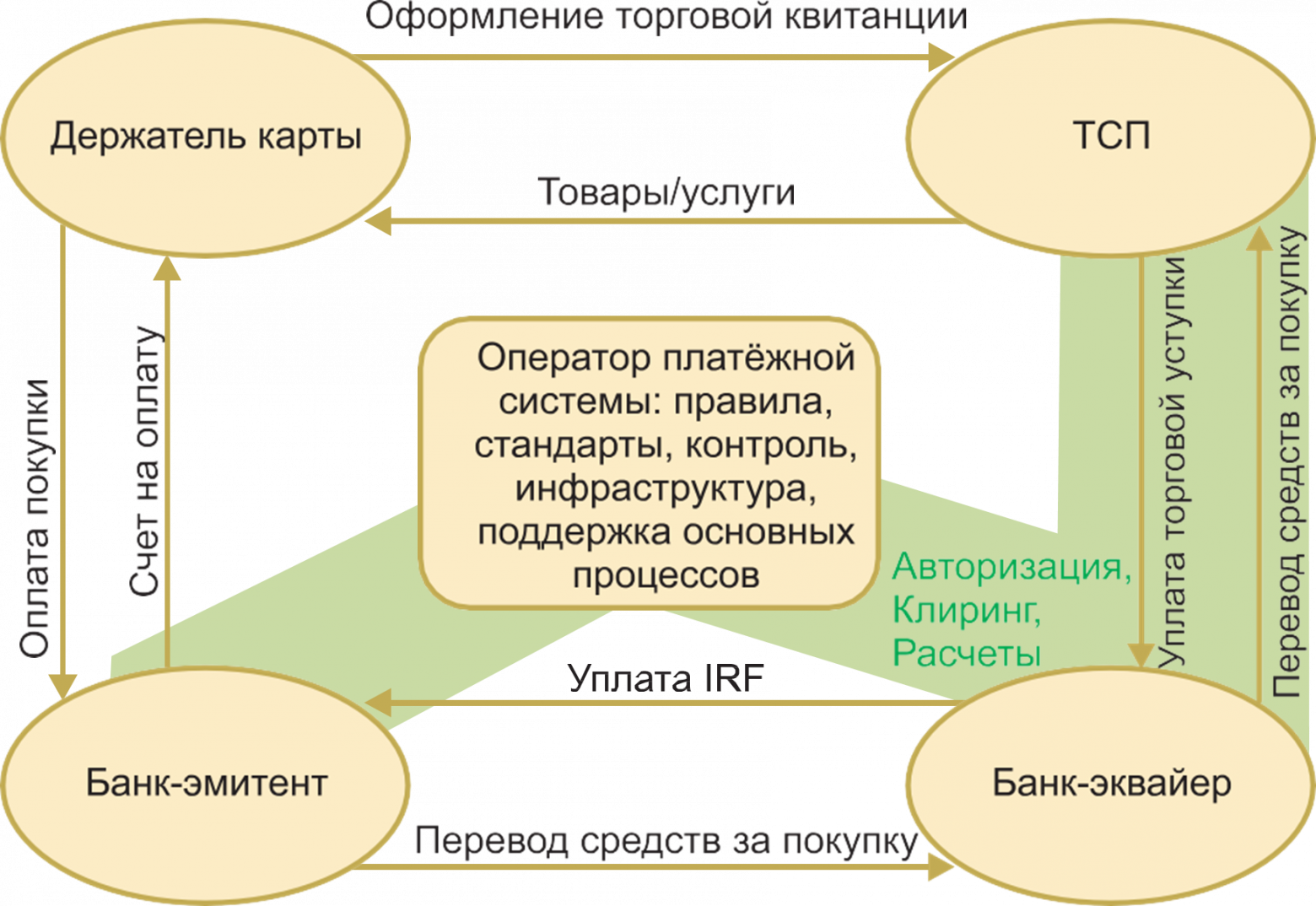 Рисунок 1. Четырехсторонняя модель мультибанковской платежной системы.