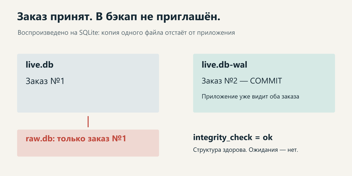 Подтверждённый второй заказ находится в WAL, а копия только основного файла содержит первый заказ.