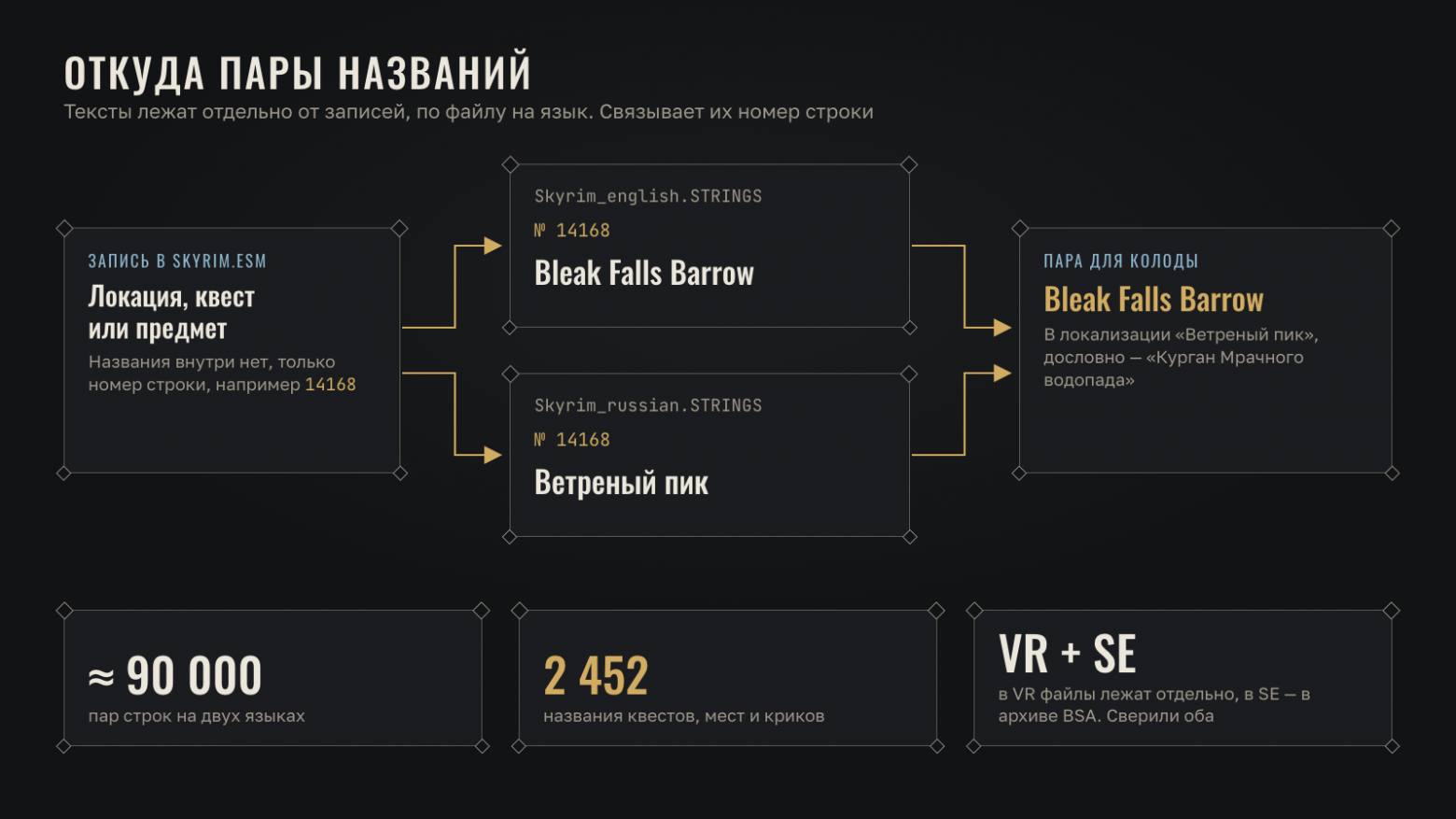Как из номера строки получается пара названий
