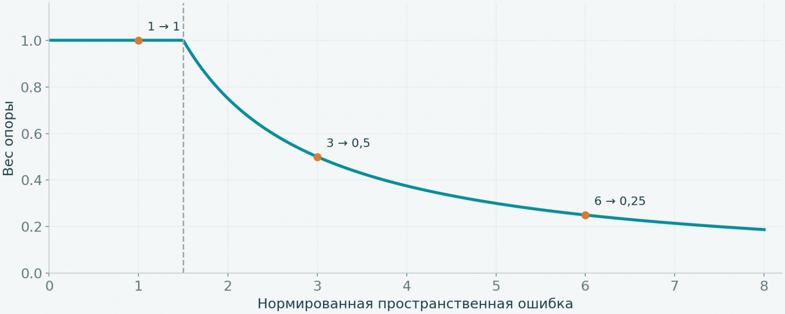 Согласованные опоры сохраняют полный вес. Влияние опоры с большой ошибкой уменьшается на следующей подгонке.