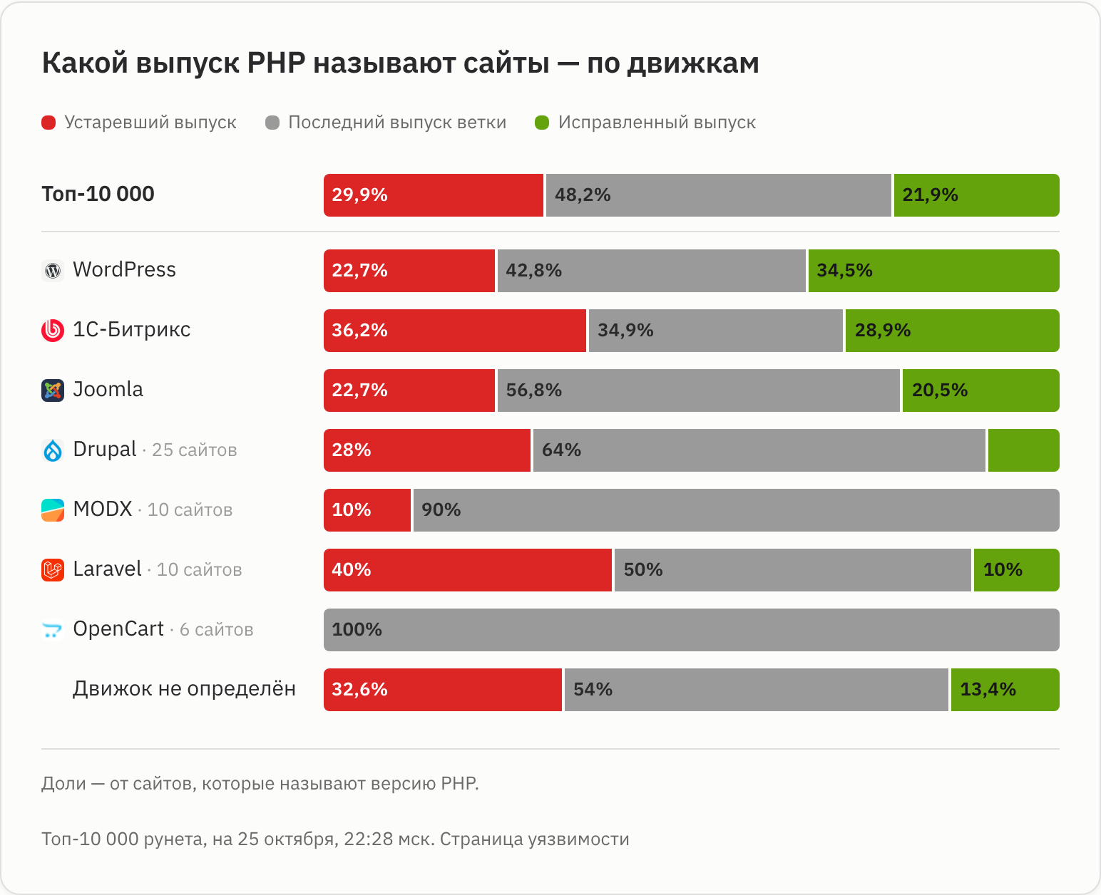 Версия PHP по движкам