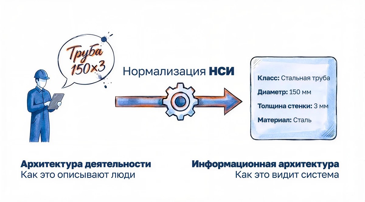 Фундаментальный разрыв между архитектурой деятельности (как процесс описывают люди в реальной жизни) и информационной архитектурой (как данные хранятся в системе).
