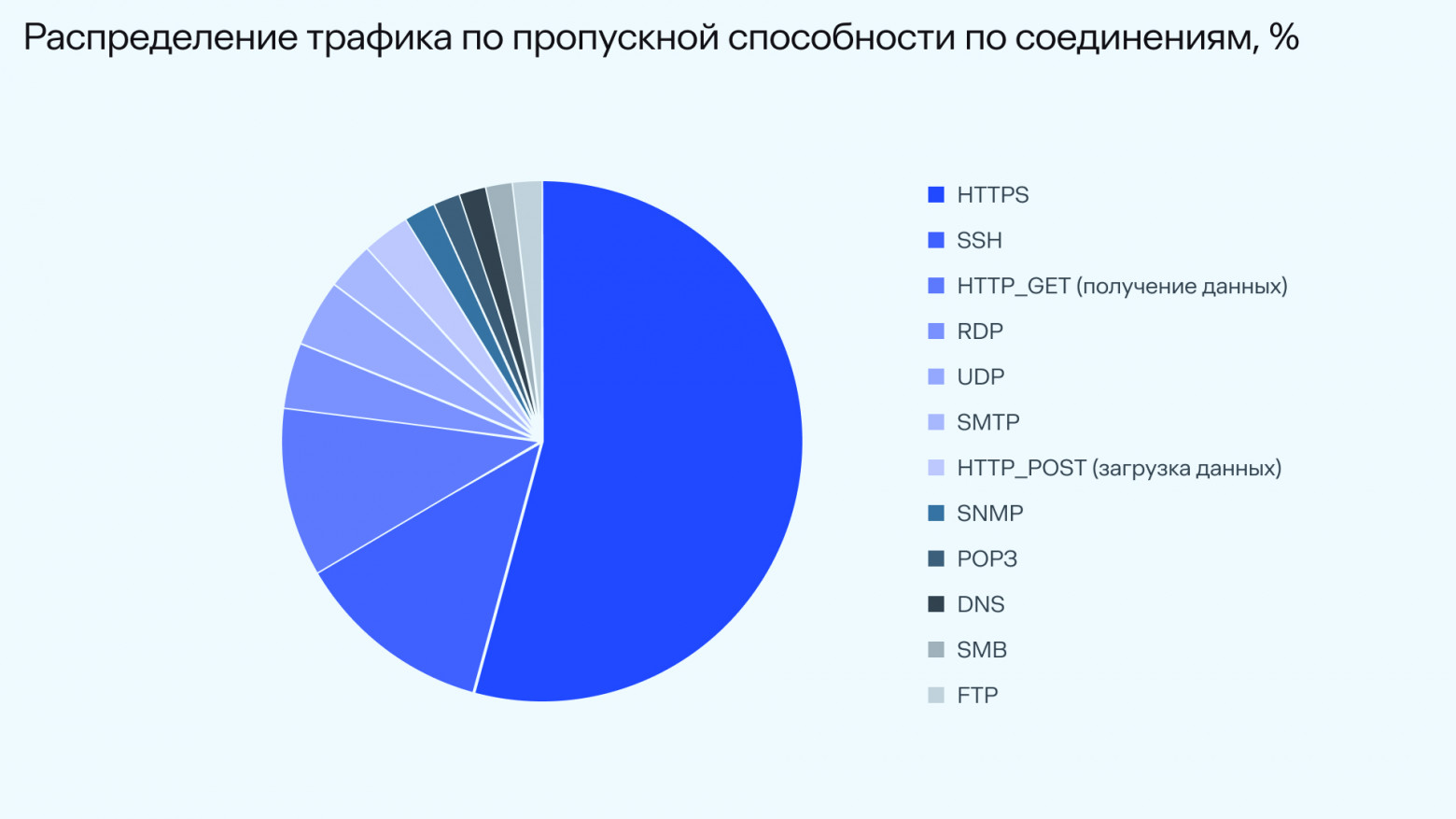 Распределение протоколов в трафике по объему соединений