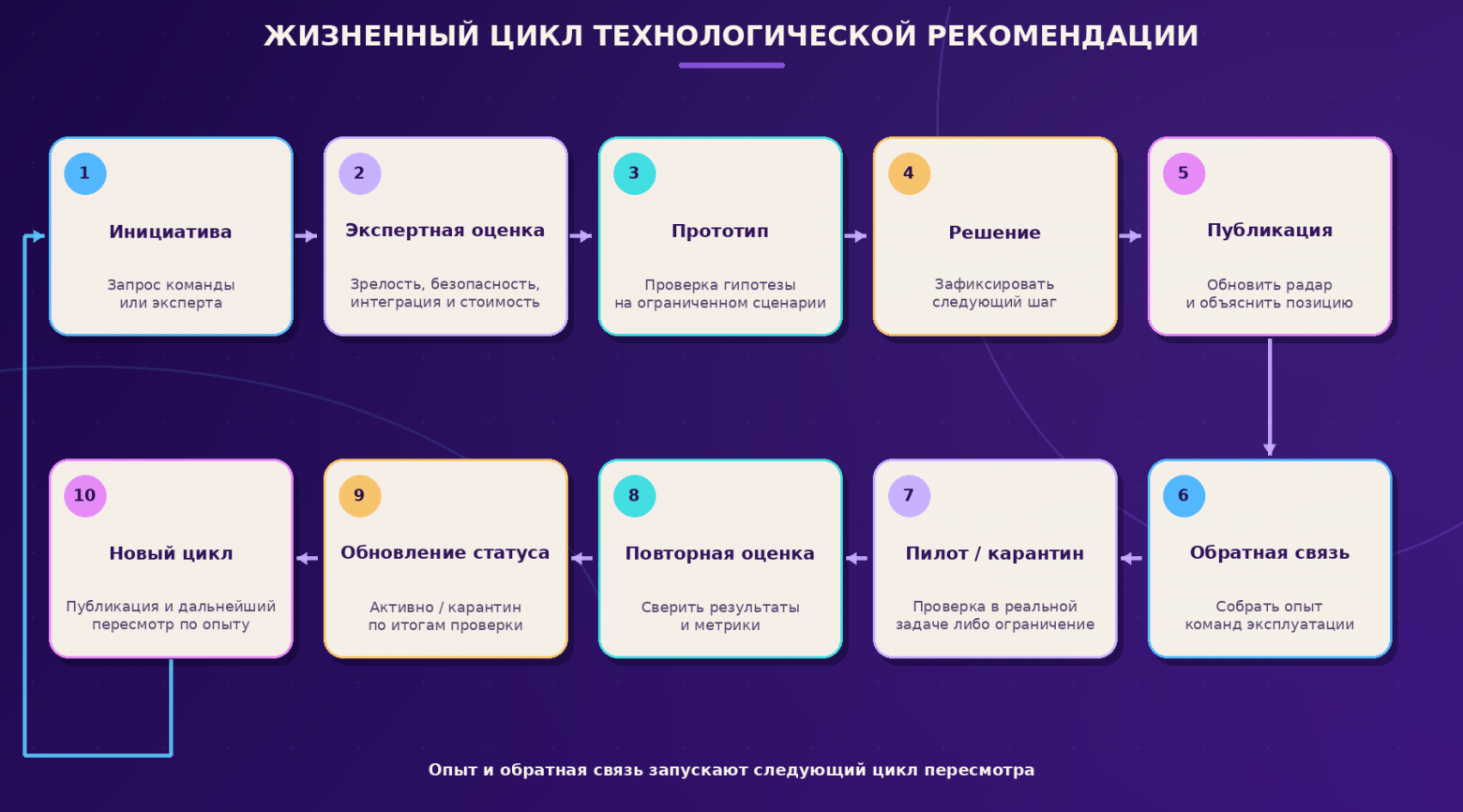 Рис. 3. Рекомендация проходит несколько этапов и пересматривается по результатам практического опыта.